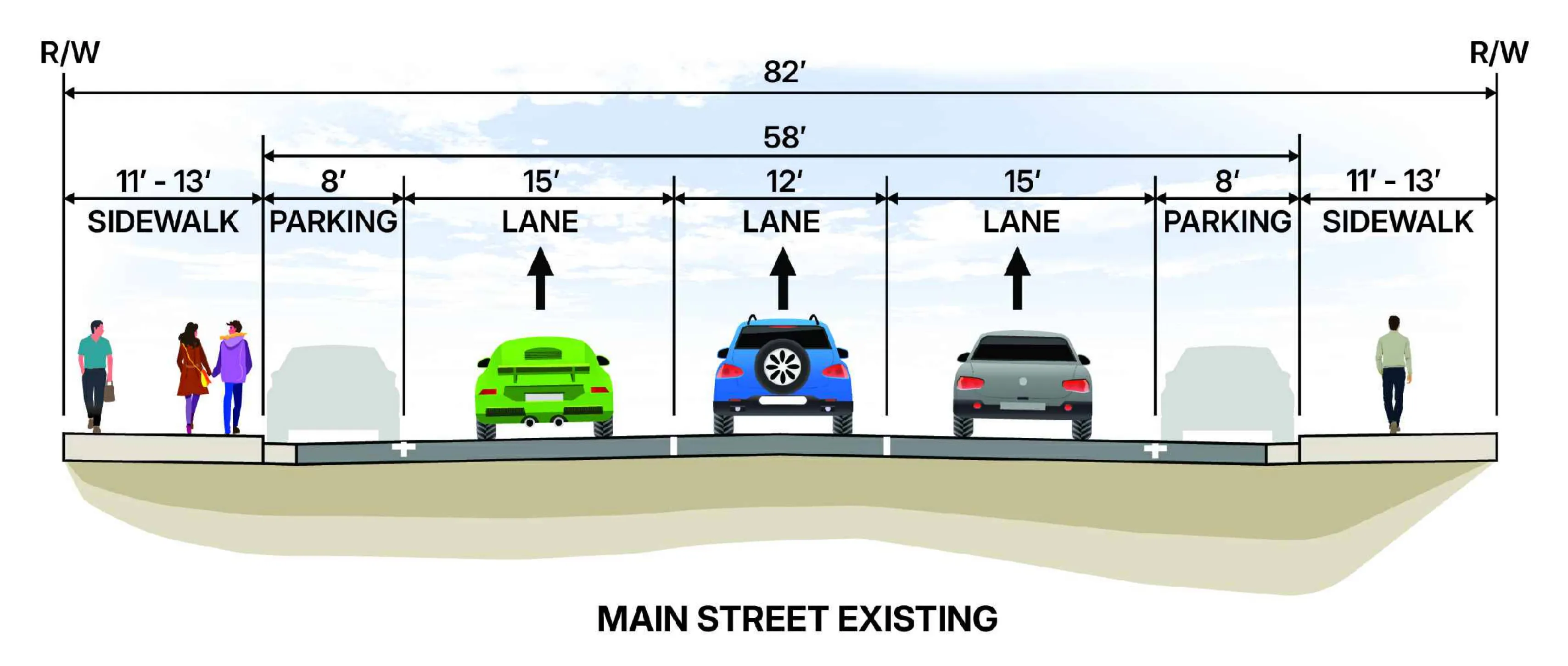 Main Street today: three travel lanes, narrow sidewalks, no bike infrastructure